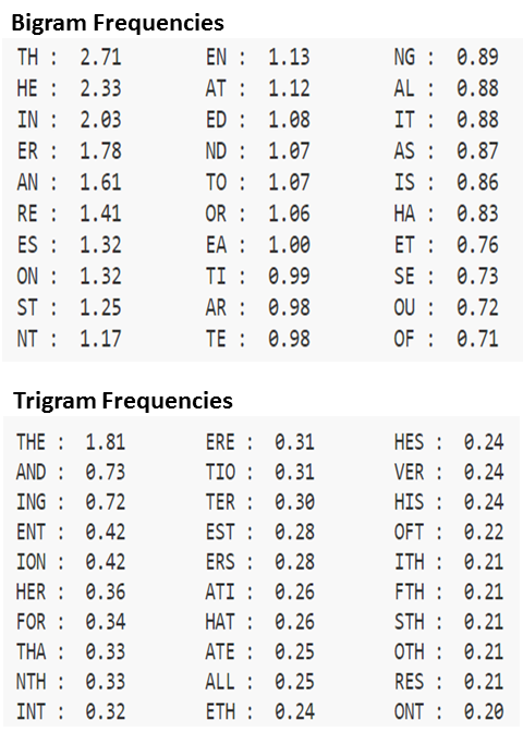 n-gram Frequency (from Practical Cryptography)