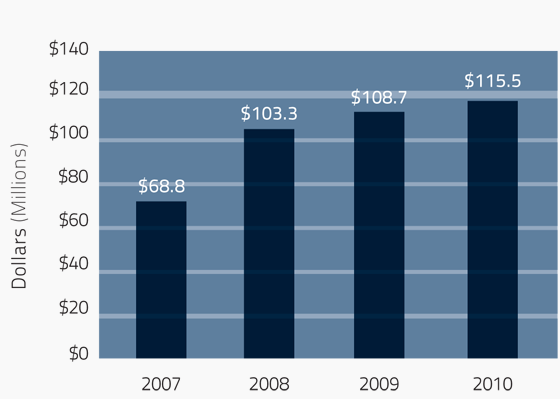 Gifts and Pledges from Private Sources chart Gifts and Pledges from Private Sources chart
