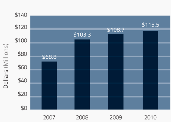 Gifts and Pledges from Private Sources chart