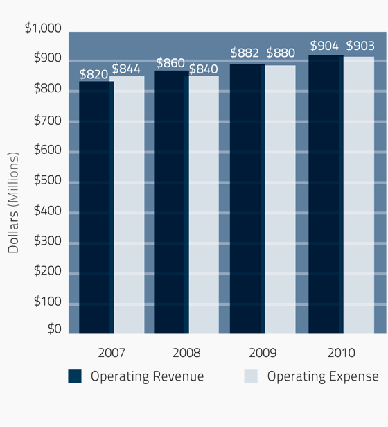 Total operating revenues and expenses chart Total operating revenues and expenses chart
