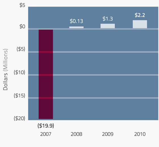 Total operating surplus chart Total operating surplus chart