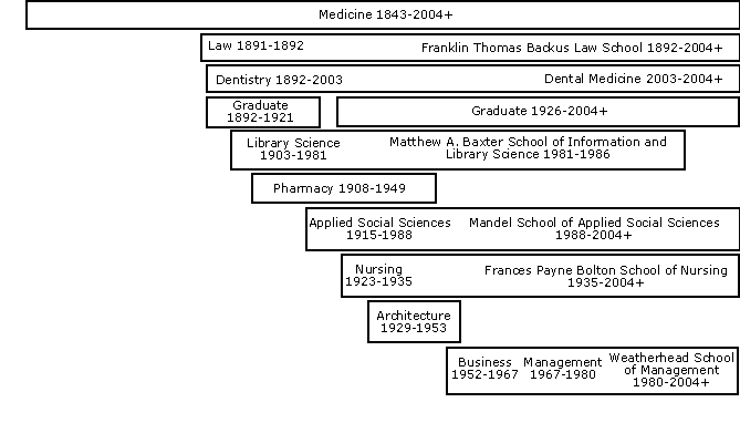 Chart of Graduate and Professional Schools