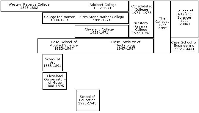 Chart of Undergraduate Schools