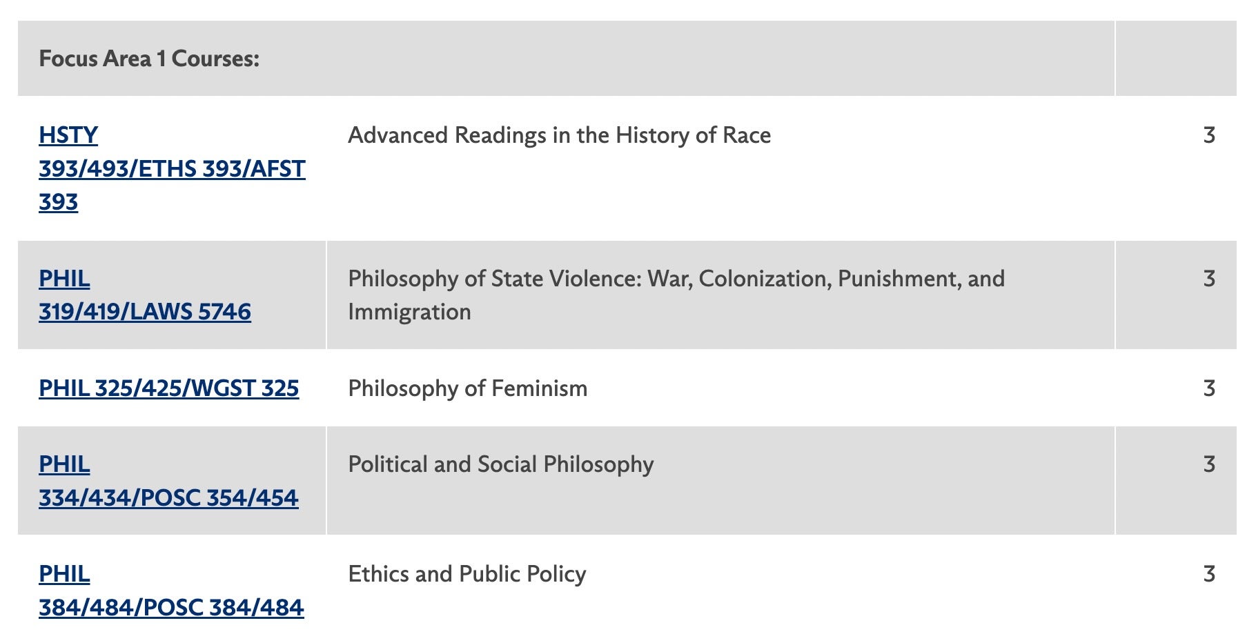 List of Focus Area 1 Classes: HSTY 319, PHIL 319, PHIL 325, PHIL 334, PHIL 384