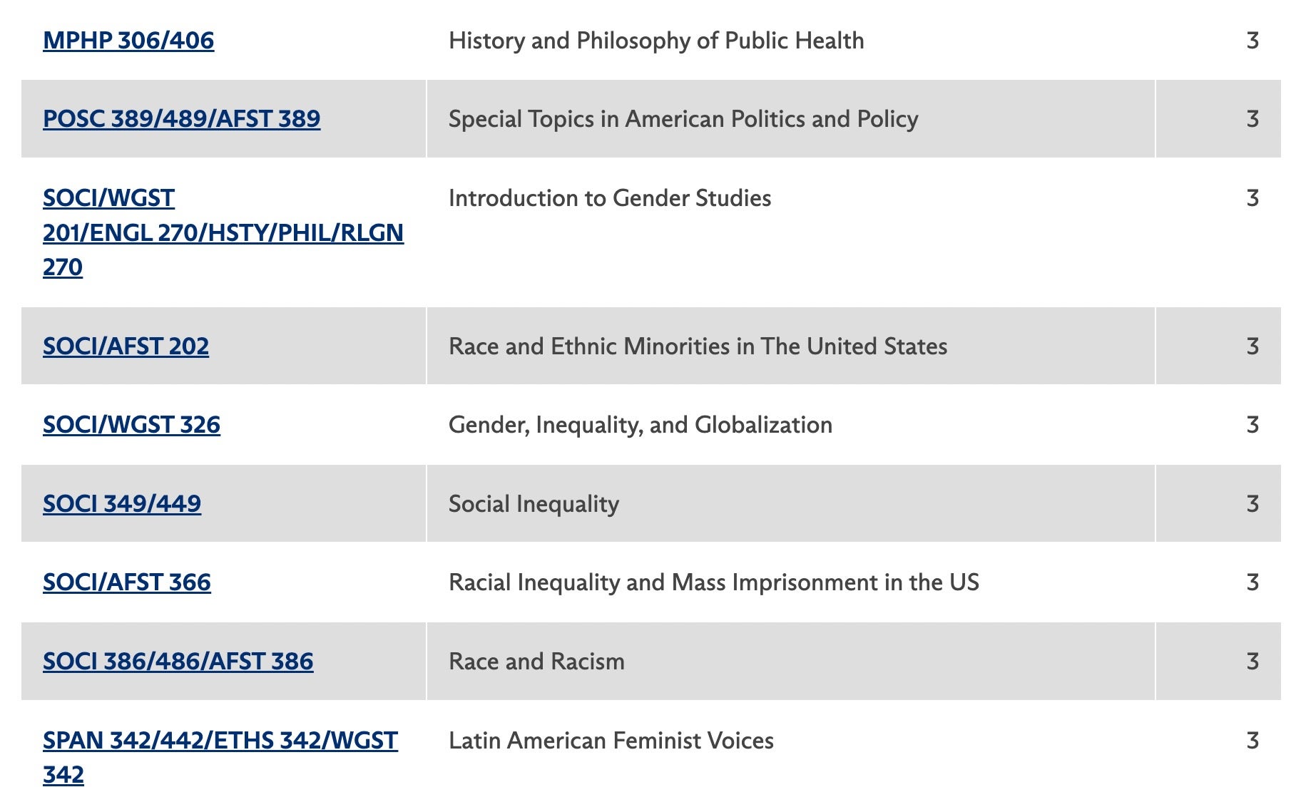 Focus Area 2 part 2, MPHP 306, POSC 389, SOCI 201, SOCI 202, SOCI 326, SOCI 349, SOCI 366, SOCI 386, SPAN 342