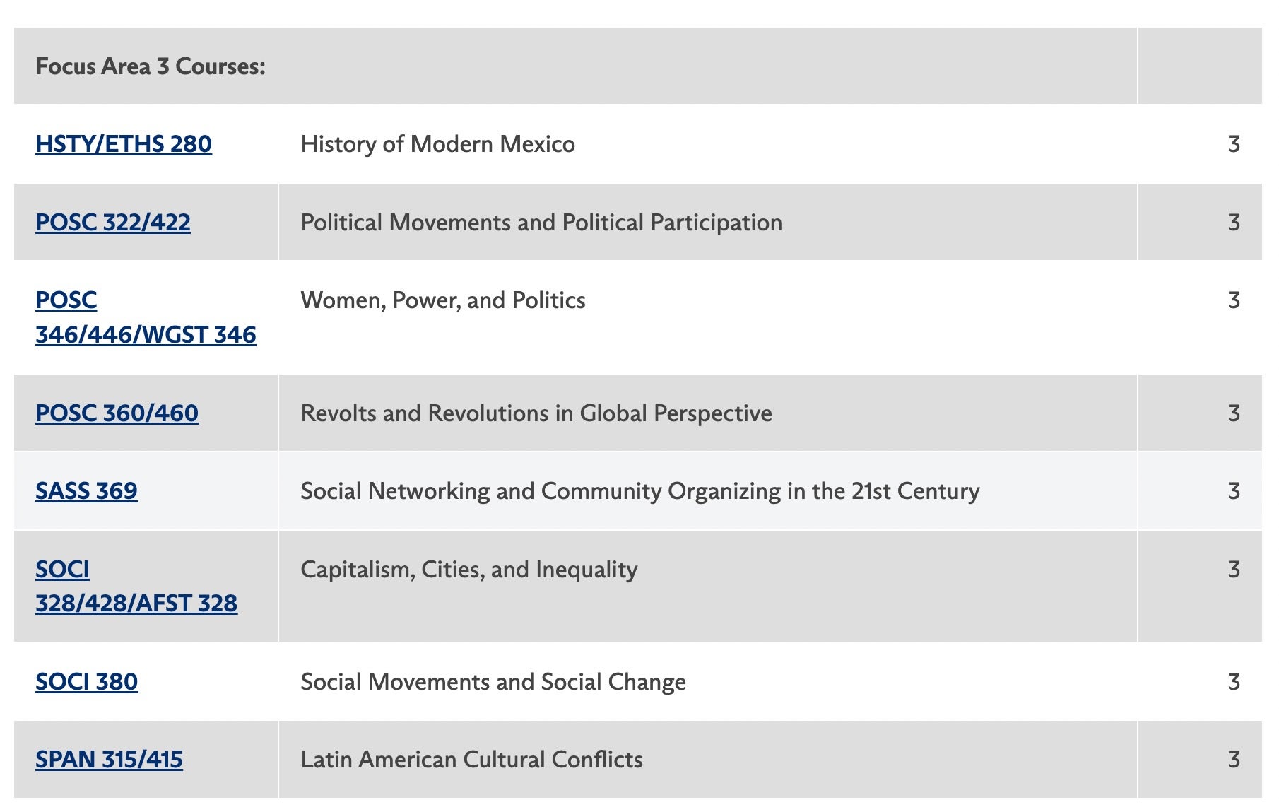 Focus Area 3, HSTY 280, POSC 322, POSC 346, POSC 360, SASS 369, SOCI 328, SOCI 380, SPAN 315