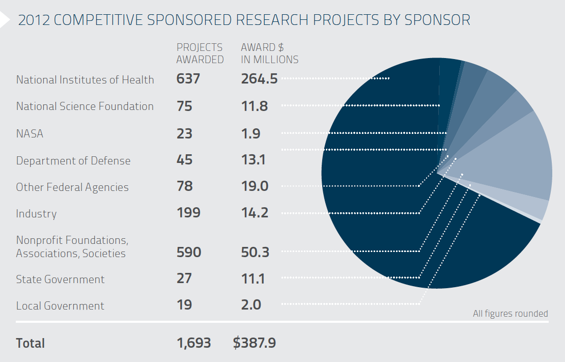 2012 Competitive Sponsored Research Projects By Sponsor