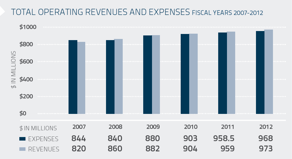 Total Oparating Revenues and Expenses Fiscal Year 2007-2012