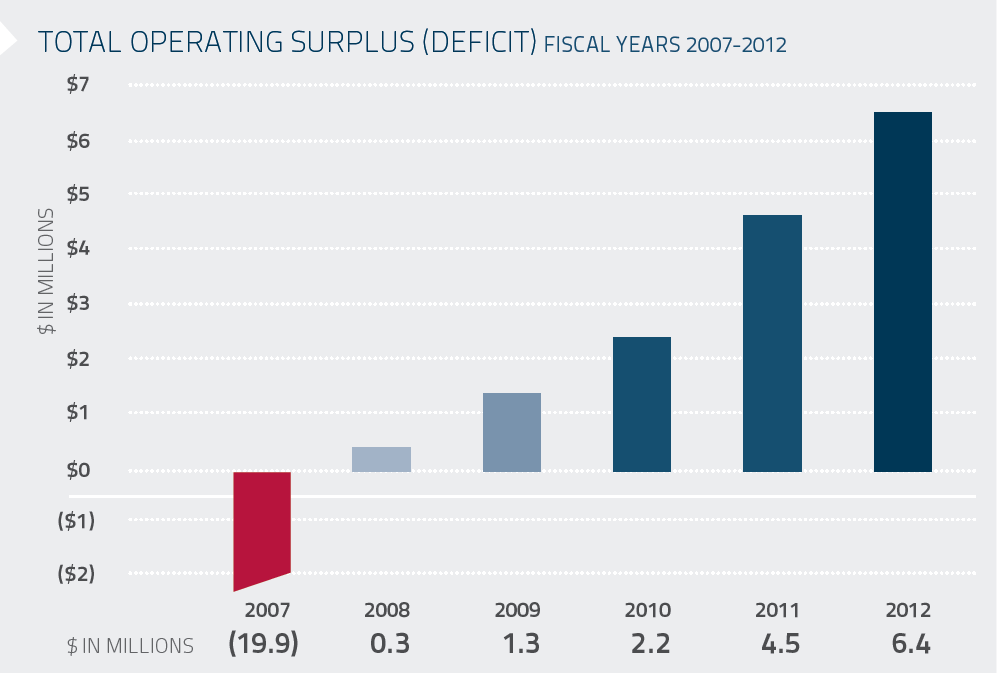Total Operating Surplus (Dificit) Fiscal Year 2007-2012