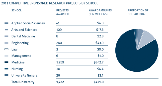 2011 Competitive Sponsored Research Projects by school